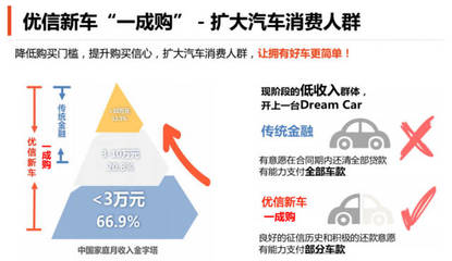 優信發布“一成購”新車業務,角逐汽車融資租賃藍海