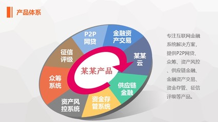 供應鏈金融業務解決方案 之 應付類(信貸) 預付類(保兌倉) 應收類(保理) 融資租賃