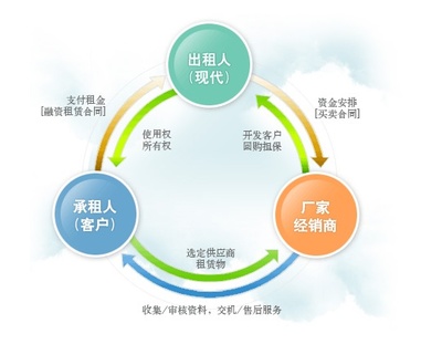 1000萬(wàn)融資租賃公司轉(zhuǎn)讓所需要的流程以及條件