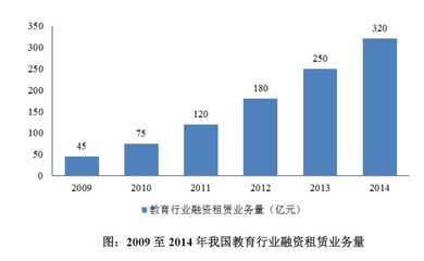 1000億!教育融資租賃驟變已至 | 藍(lán)鯨熱聞