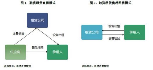 一、融資租賃行業運行情況