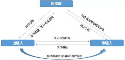 中國融資租賃經營模式--“強者愈強”!