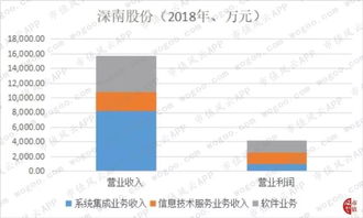 扣非利潤連虧6年 深南股份,永遠以 轉型 為主業
