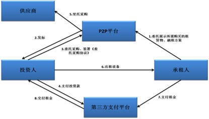 八種模式 | 融資租賃公司融資產品設計大全