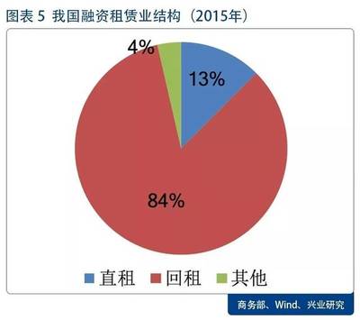融資租賃全景解讀-融資租賃ABS系列報告之一