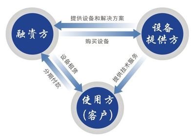 十二月之后深圳融資租賃公司注冊的現狀