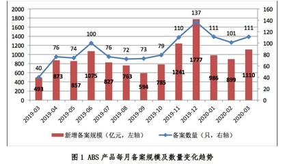 2020年一季度企業資產證券化業務新增備案規模合計1110億元