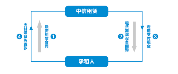 中信金融租賃-產品服務