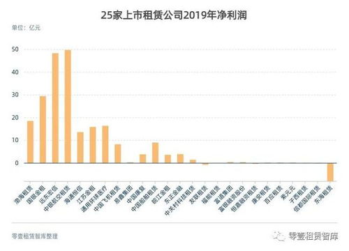 89家融資租賃企業2019年業績 25家資產規模同比縮減
