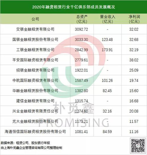 融資租賃公司怎么融資 交銀金租授信總額超過6200億