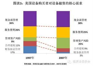 融資租賃的發展需要清晰的價值定位和市場定位