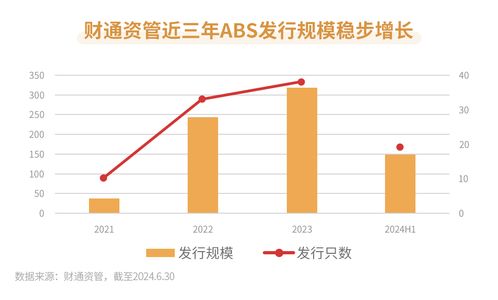 上半年發行規模同比提升,財通資管abs業務量質齊升