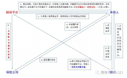 汽車融資租賃行業 業務模式 合規審查