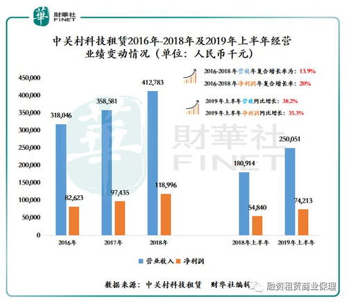 中關村科技租賃 專注新經濟領域的融資租賃第一股將于本月掛牌