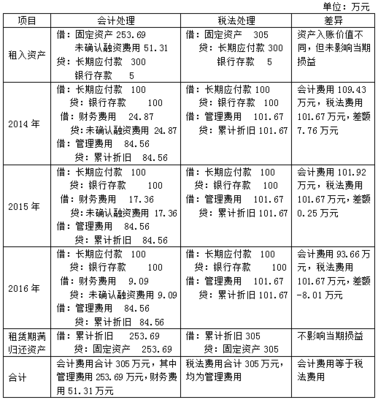 關(guān)于融資租賃業(yè)務(wù)承租人所得稅會(huì)計(jì)處理淺析