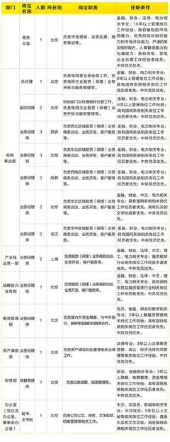 【夢(mèng)工廠招聘1560】國(guó)網(wǎng)國(guó)際融資租賃招聘