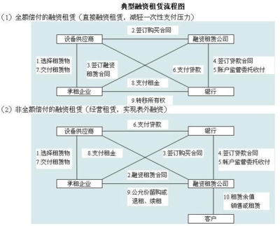 融資租賃介紹及流程