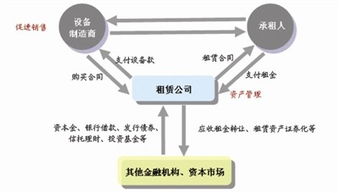 融資租賃的程序是甚么 用文字說明并畫出圖示