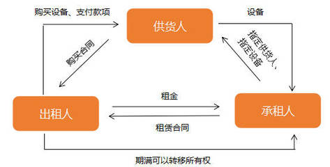 融資租賃:“融資”+“融物”