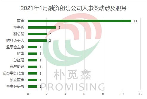 融資租賃公司1月份人事變動頻繁,新的一年如何調(diào)整人員配置