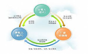 融資租賃公司具體介紹及注冊 - 北京愛喇叭分類信息網(wǎng)