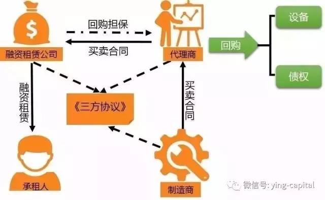 融資租賃中出租人訴請類型,問題和建議