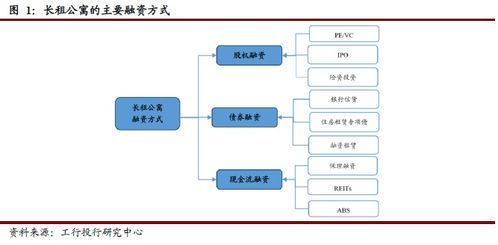 深度 住房租賃行業(yè)融資模式詳解
