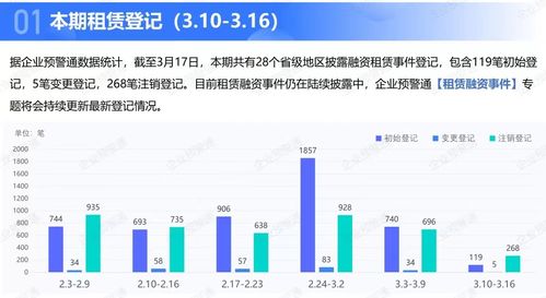 零壹租賃周報 廈門市政府設立金融租賃子基金,首期30億元 國內(nèi)金租公司首單租賃資產(chǎn)跨境轉(zhuǎn)讓業(yè)務落地