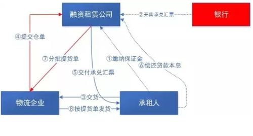 福惠保理 融資租賃在供應鏈金融中的幾種業(yè)務模式