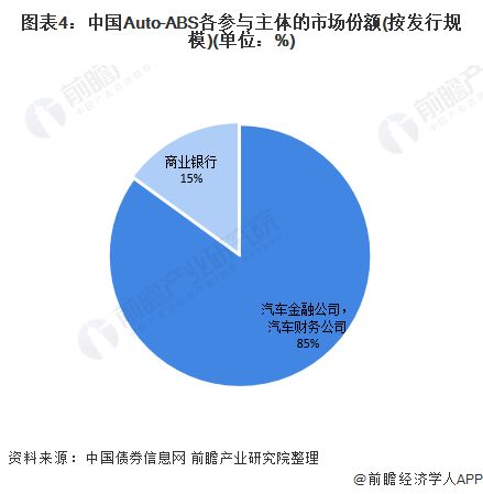 2020年中國汽車抵押支持證券發(fā)展現(xiàn)狀分析 市場增長快 競爭加劇