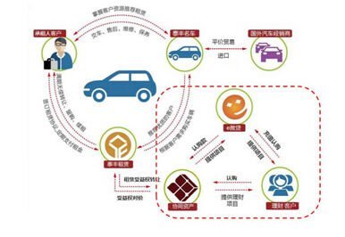 e微貸:e微貸掘金融資租賃,助力P2P謀發展(組圖)