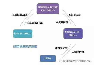 融資租賃業務