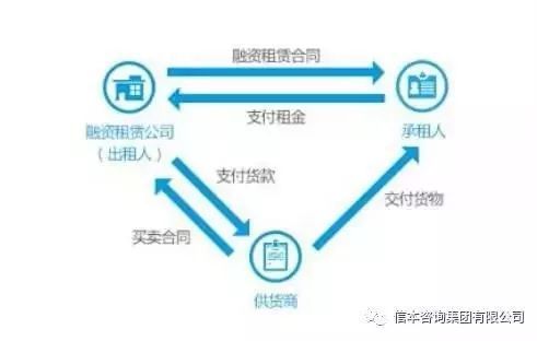 融資租賃資產的性質和評估方法