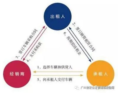 關于商用車融資租賃銷售模式的詳細解讀