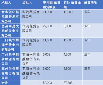 易事特集團為子公司融資租賃業務提供擔保