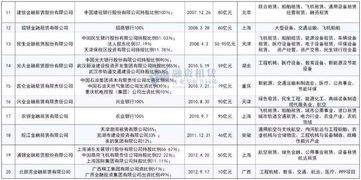 融資租賃行業發展共同體 中國70家金融租賃公司最新最全名錄