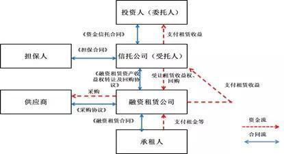 融資租賃行業發展共同體-中國融資租賃公司融資產品設計大全!