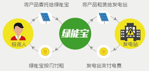 綠能寶以金融的名義開路 引領第三次工業革命