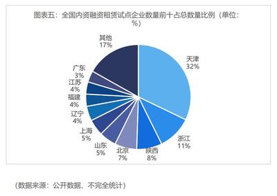 報告顯示:398家內資租賃企業僅14%登記過融資租賃業務