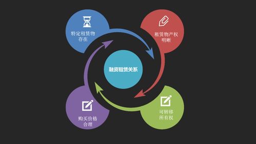橙長公開課 售后回租模式下 融資租賃業務如何開展