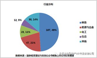 220家上市公司,443單融資租賃業(yè)務市場分布 附最全清單