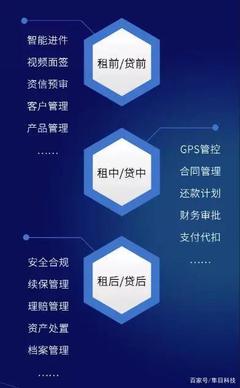 金融科技如何運用于汽車金融