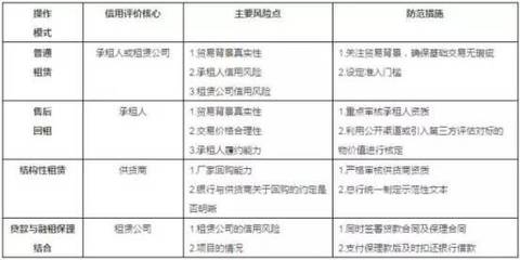 融資租賃公司八大融資產(chǎn)品及設計(之一:融租保理)