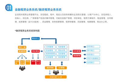 金融/融資租賃管理業(yè)務系統(tǒng)