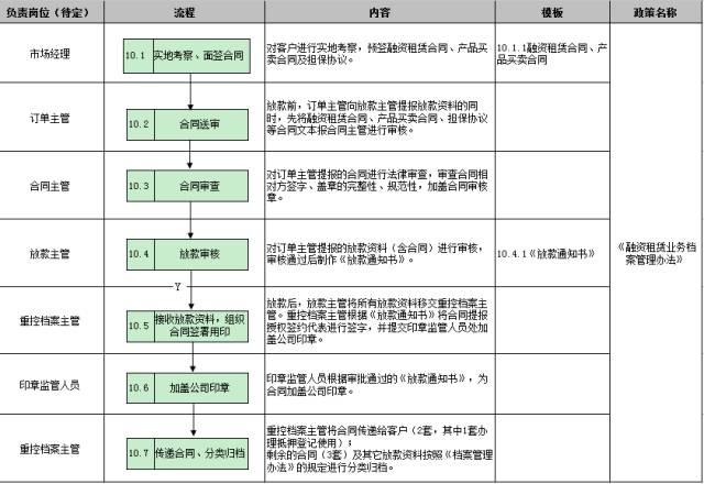 圖表詳解汽車融資租賃業(yè)務全套流程