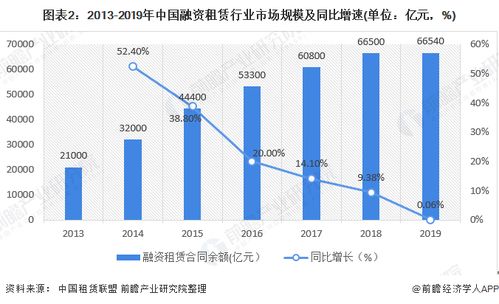 2020年中國融資租賃行業市場規模及發展趨勢分析 2020年q1受疫情影響
