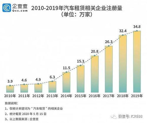 企業注冊量十年猛增800 ,汽車租賃成資本寵兒