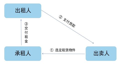 融資租賃十問十答