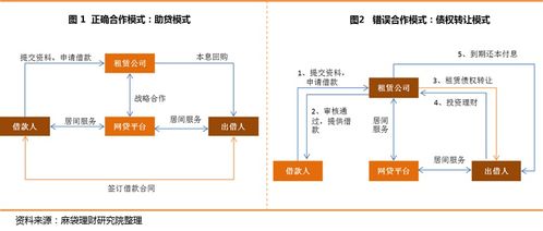 網(wǎng)貸合規(guī)排查收緊 p2p 融資租賃 為新模式探路