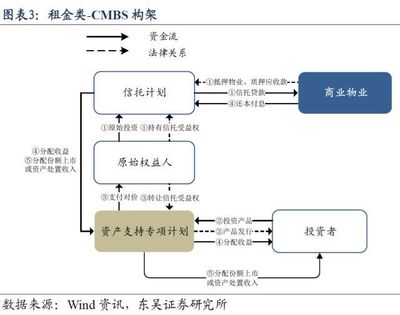 地產融資 | 資本寒冬來襲, 租賃ABS能否成為下一根救命稻草?